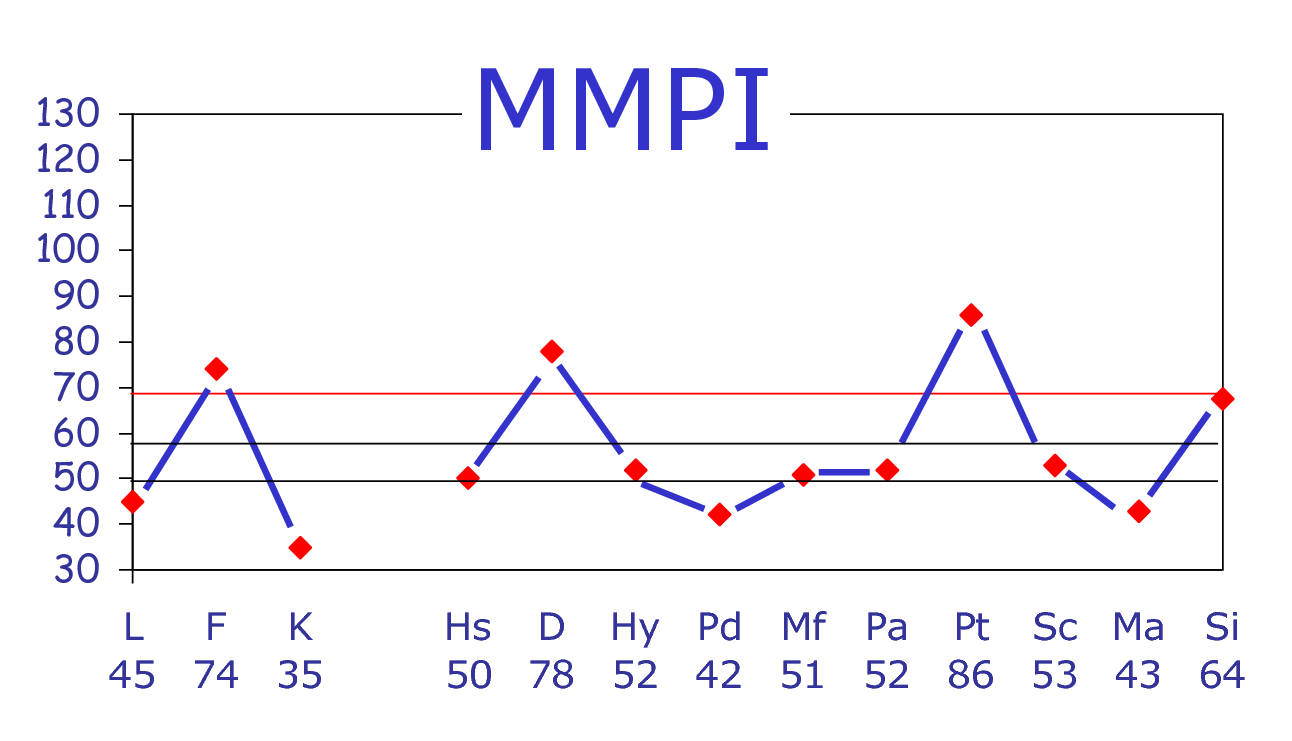 آزمون چند وجهی شخصیت مینه سوتا  (به همراه روش اجرا و تفسیر آزمون)mmpi